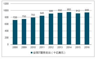 2018-2024年中國信息技術服務市場研究與戰略咨詢報告 聚焦信息技術咨詢服務